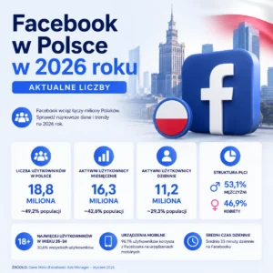 Facebook w Polsce w 2026 roku – aktualne liczby